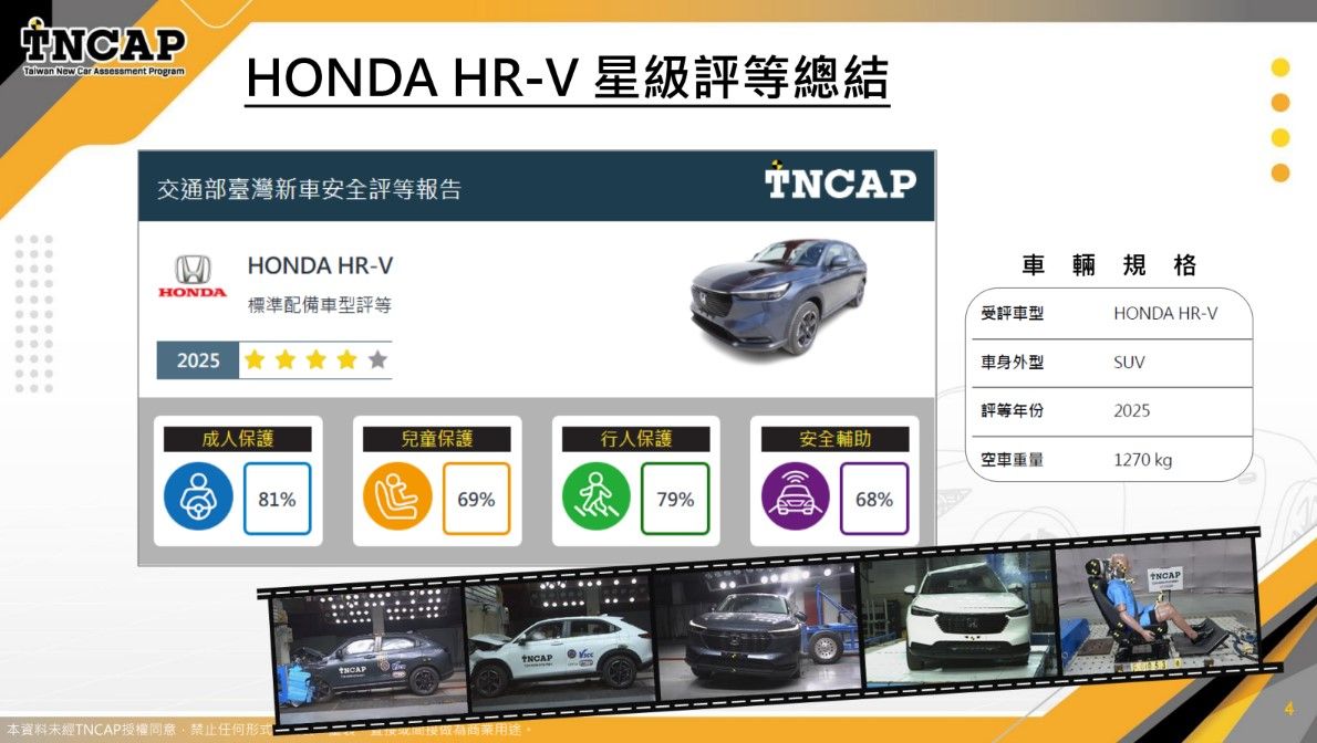 ▲快訊／特斯拉Model 3「台灣撞擊測試成績曝」！Honda HR-V拿下4星。（圖／翻攝自TNCAP）