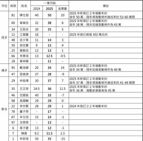 ▲2025年富邦悍將公布調薪。（圖／富邦悍將提供）