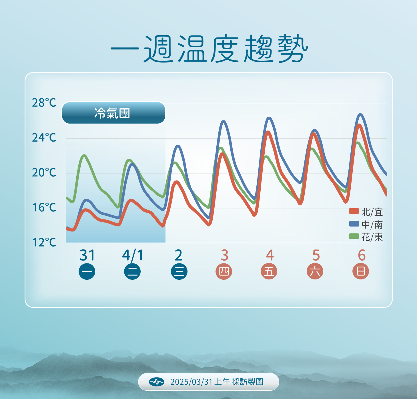 ▲▼天氣趨勢。（圖／氣象署提供）
