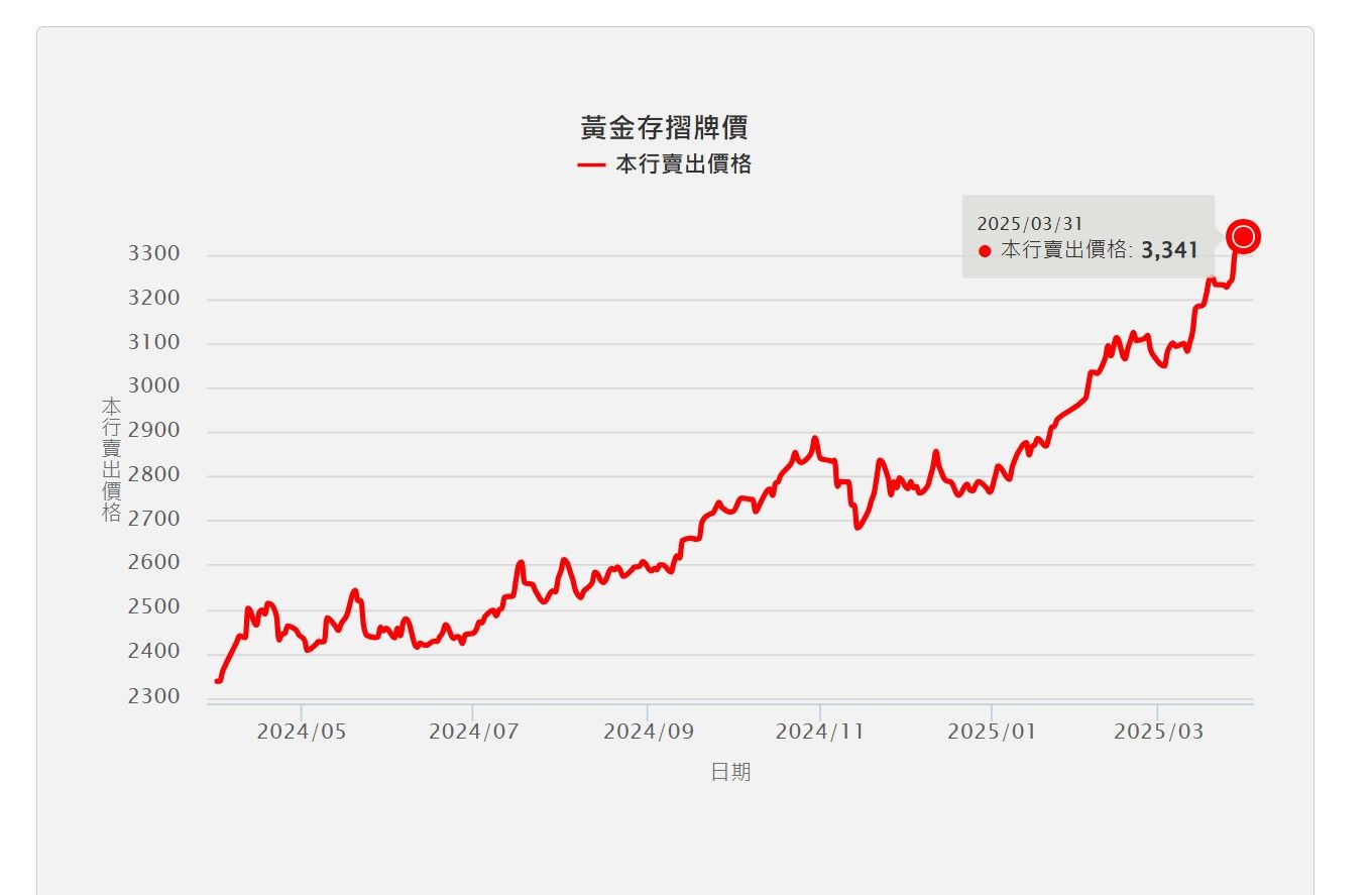 ▲▼台銀黃金存摺刷高。（圖／翻攝台銀官網）