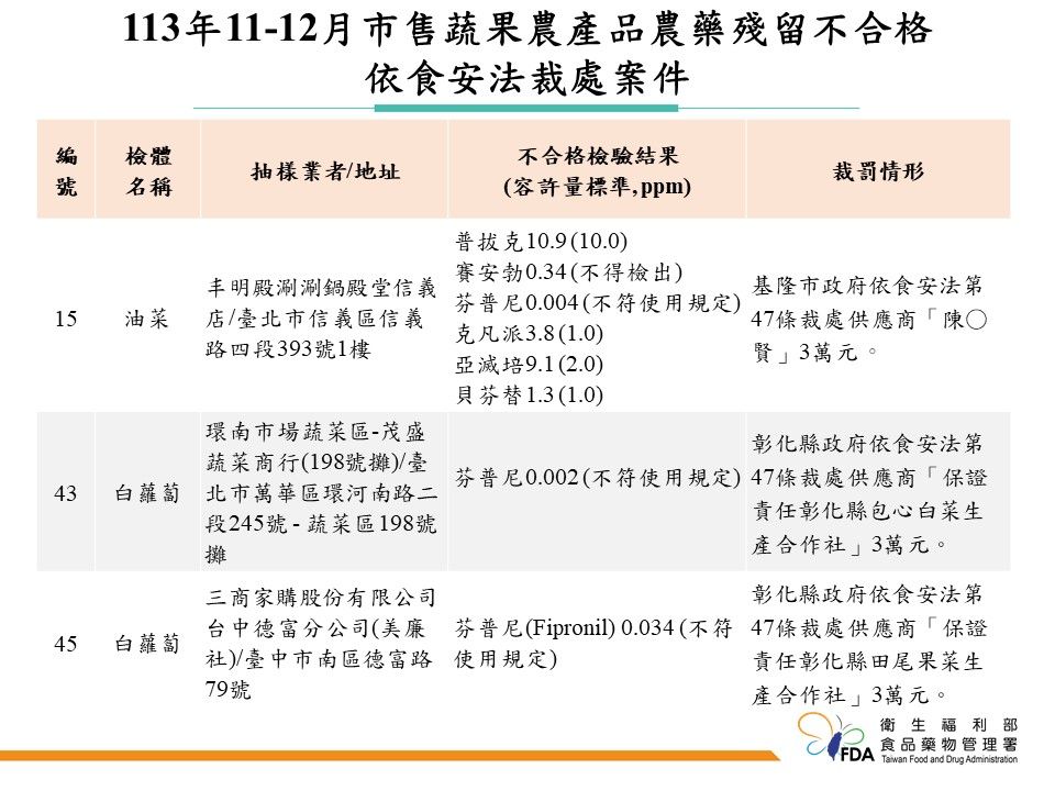 食藥署公布「113年11～12月市售蔬果農產品農藥殘留監測結果」。（圖／食藥署提供）
