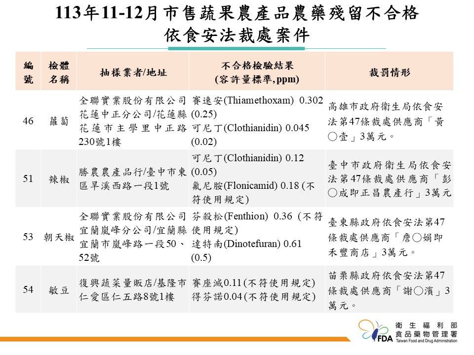 食藥署公布「113年11～12月市售蔬果農產品農藥殘留監測結果」。（圖／食藥署提供）