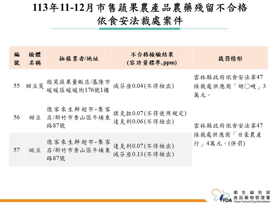 食藥署公布「113年11～12月市售蔬果農產品農藥殘留監測結果」。（圖／食藥署提供）