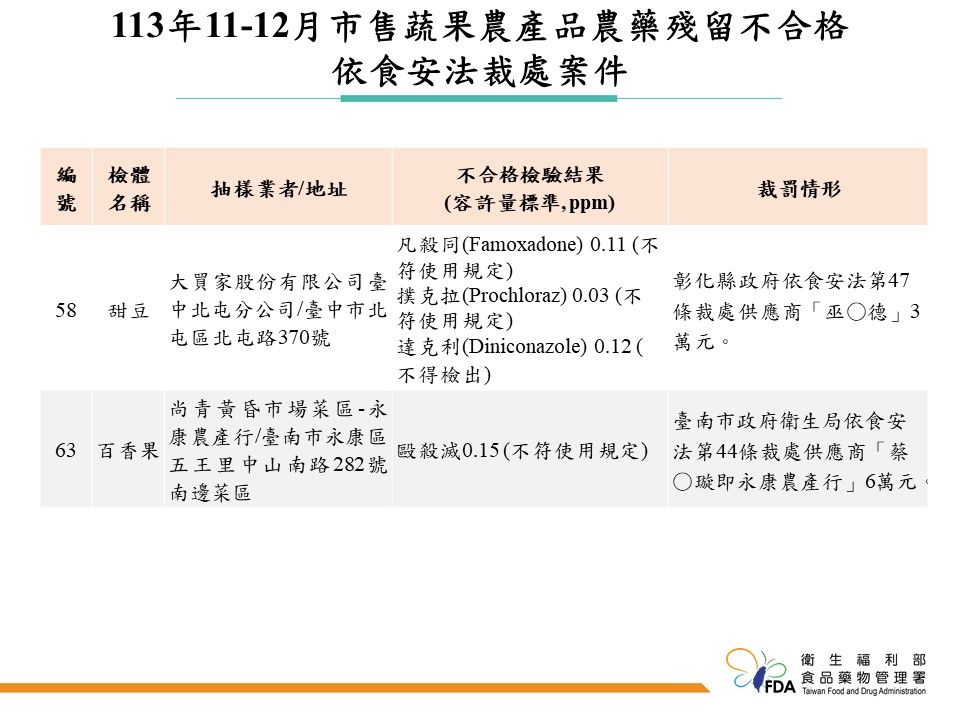 食藥署公布「113年11～12月市售蔬果農產品農藥殘留監測結果」。（圖／食藥署提供）
