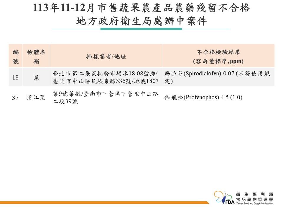 食藥署公布「113年11～12月市售蔬果農產品農藥殘留監測結果」。（圖／食藥署提供）