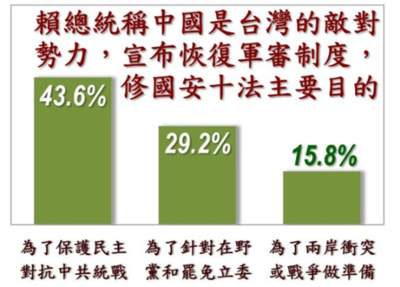 美麗島民調/賴清德恢復軍審 43.6%民眾認對抗統戰、29.2%稱為罷免