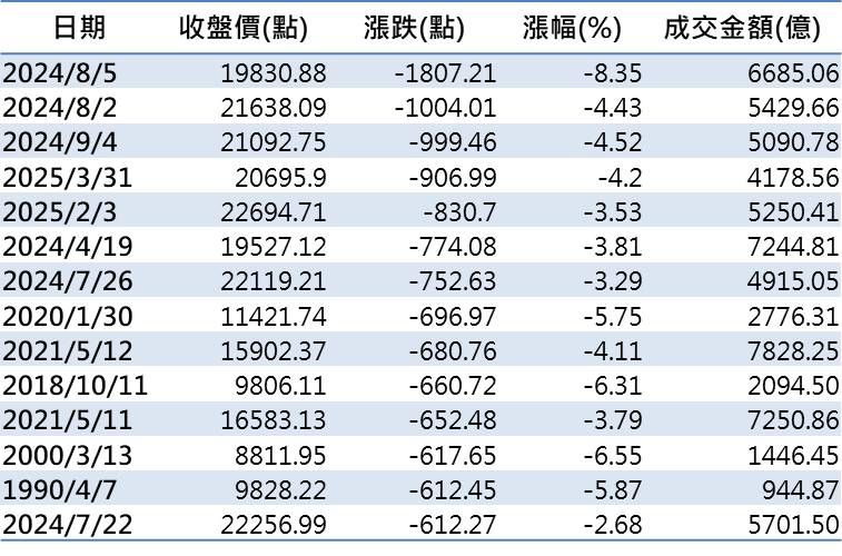 ▲▼台股前10大跌點。（圖／記者巫彩蓮攝）