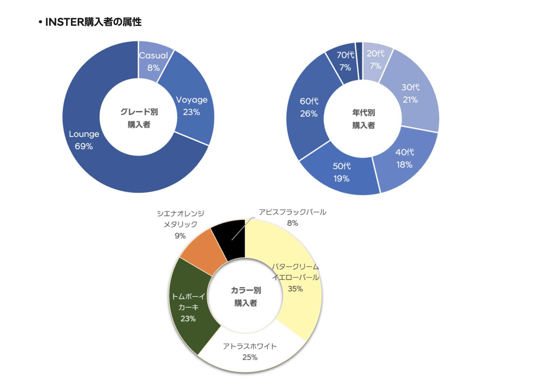 ▲Hyundai Inster日本開賣接單破300張 。（圖／翻攝自Hyundai）