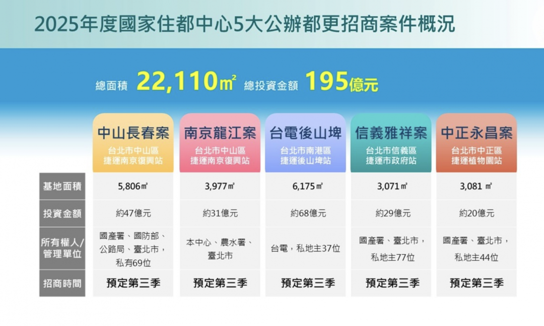 ▲住都中心今年再推五大招商案 。（圖／國家住都中心提供）