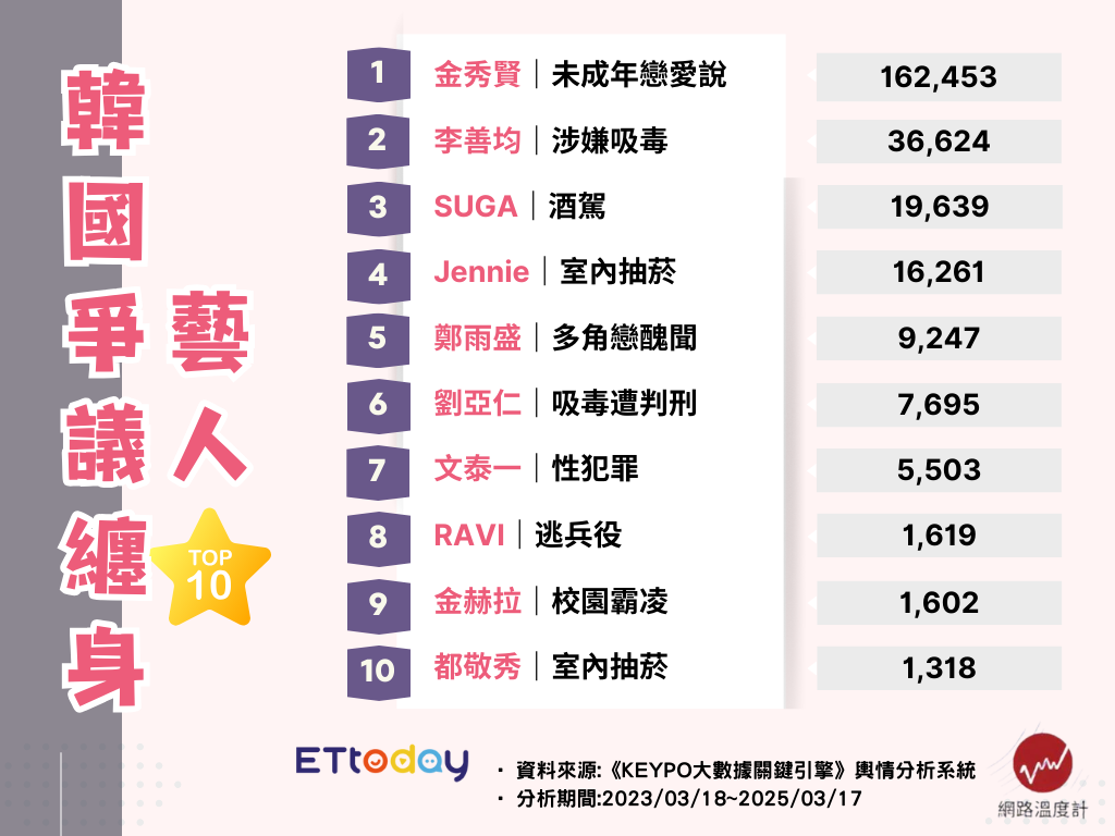 ▲韓國10大爭議纏身藝人。（圖／ETtoday娛樂星光雲製圖）