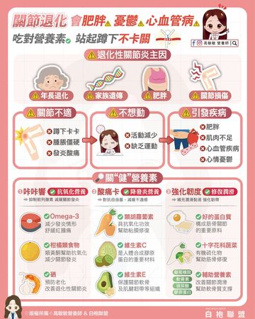 ▲▼吃對「營養素」遠離關節退化             。（圖／翻攝自FB/高敏敏營養師）