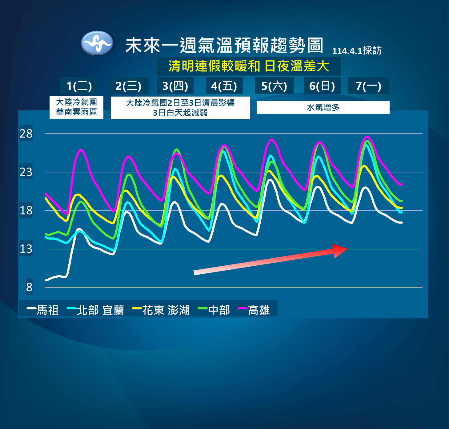 ▲▼天氣趨勢。（圖／氣象署提供）