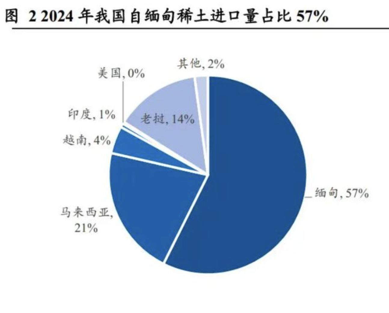 ▲大陸2024年進口的稀土礦佔比圖。（圖／翻攝每日經濟新聞）
