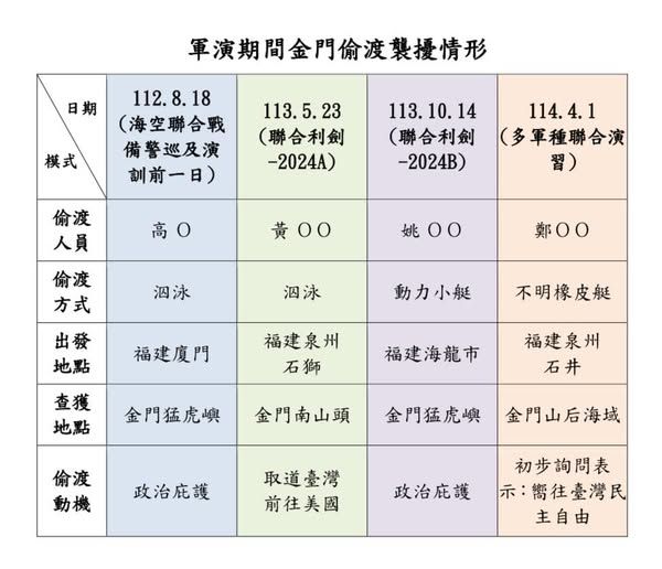 ▲▼軍演期間金門偷渡襲擾情形。（圖／翻攝自Facebook／管碧玲）