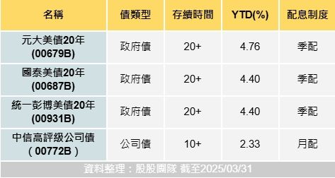 ▲▼川普關稅戰，債券 ETF 對沖風險佳            。（圖／公司提供）