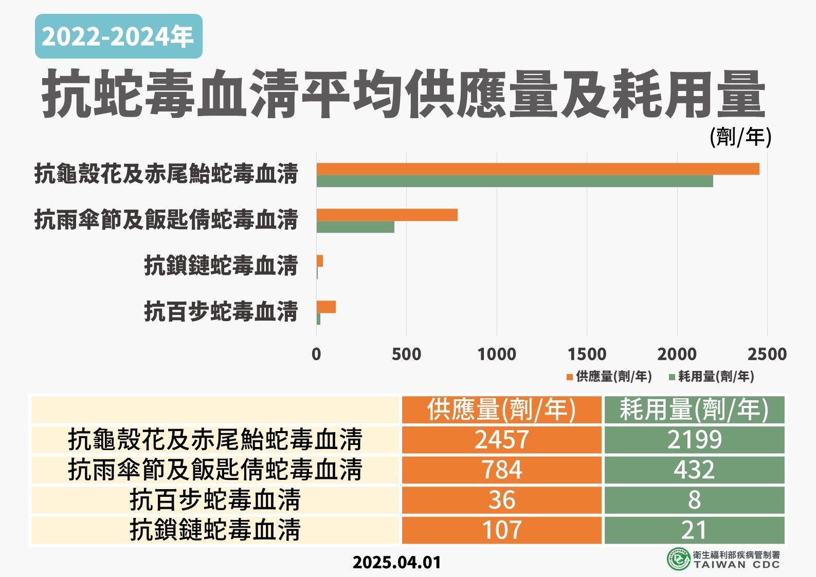 ▲▼近3年抗蛇毒血清供應量及耗用量。（圖／疾管署提供）