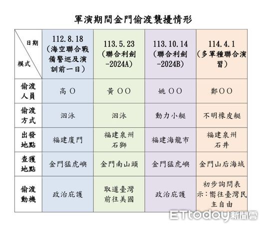 ▲海委會主委管碧玲PO文指出大陸每逢軍演必偷渡，質疑是灰色侵擾。（圖／翻攝網路）