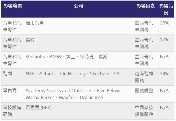 ▲▼川普關稅衝擊。（資料來源：摩根史丹利）