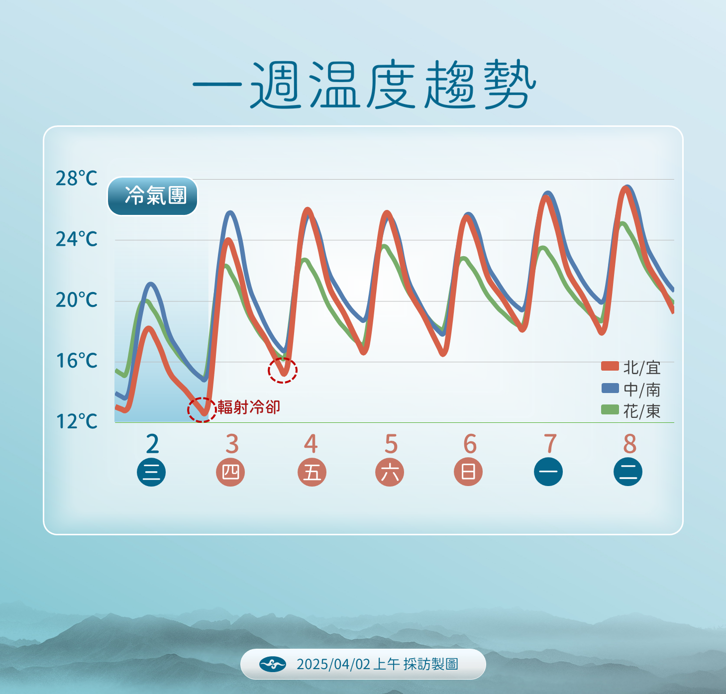 ▲▼清明連假天氣趨勢。（圖／氣象署提供）
