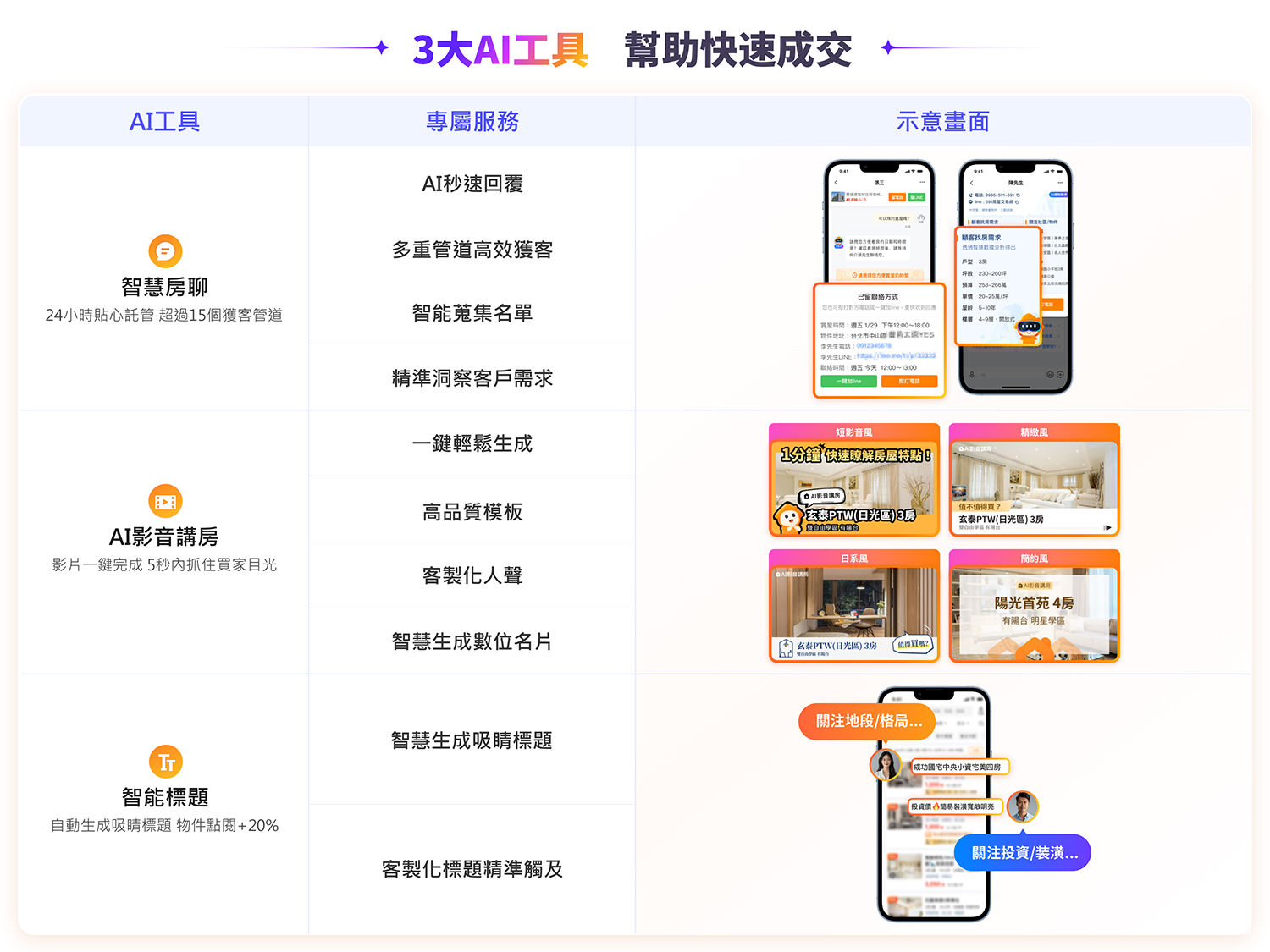▲▼ AI助手,房地產,房仲,AI技術,成交率,591交易網,智慧。（圖／591交易網提供）
