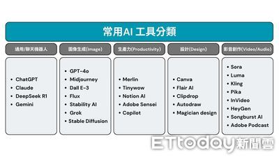 AI工具大盤點！從資訊處理到創作　效率提升事半功倍