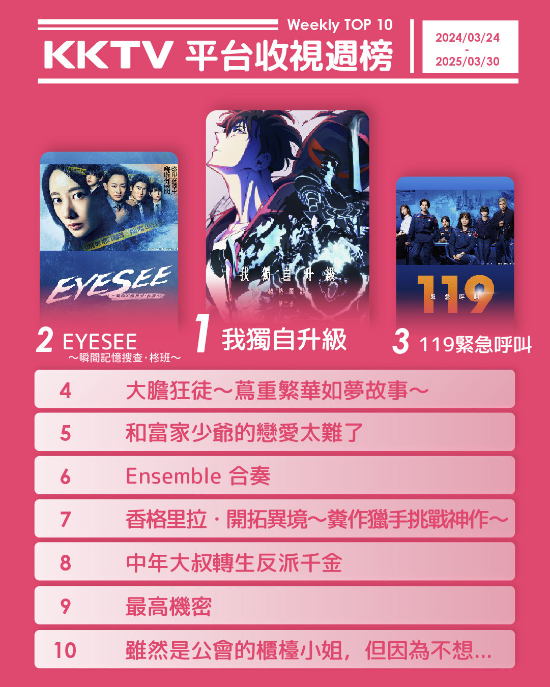 ▲▼KKTV收視週榜（3/24-3/30）。（圖／KKTV提供）