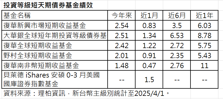 ▲▼ 復華投信短債。（圖／記者巫彩蓮攝）