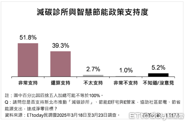 ▲ET民調／新北市五大環保作為平均滿意度86.4%，9成市民最有感「黃金資收站」、「減碳診所」             。（圖／記者陳弘修攝）
