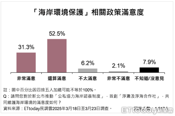▲ET民調／新北市五大環保作為平均滿意度86.4%，9成市民最有感「黃金資收站」、「減碳診所」             。（圖／記者陳弘修攝）