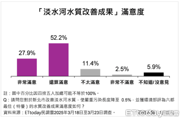 ▲ET民調／新北市五大環保作為平均滿意度86.4%，9成市民最有感「黃金資收站」、「減碳診所」             。（圖／記者陳弘修攝）