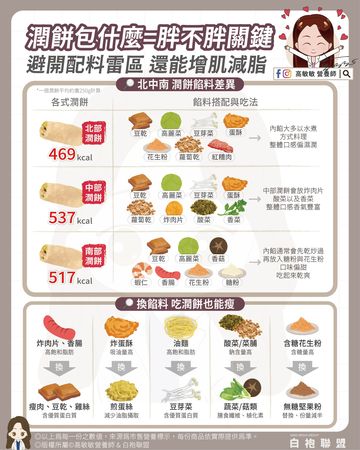 ▲▼潤餅。（圖／翻攝自FB/高敏敏營養師）