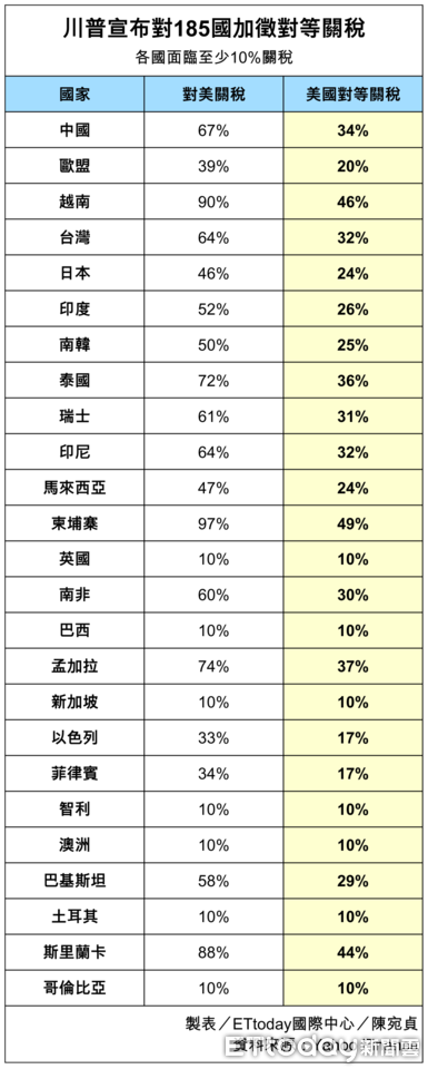 ▲▼  川普宣布對等關稅稅率。（表／記者陳宛貞製）