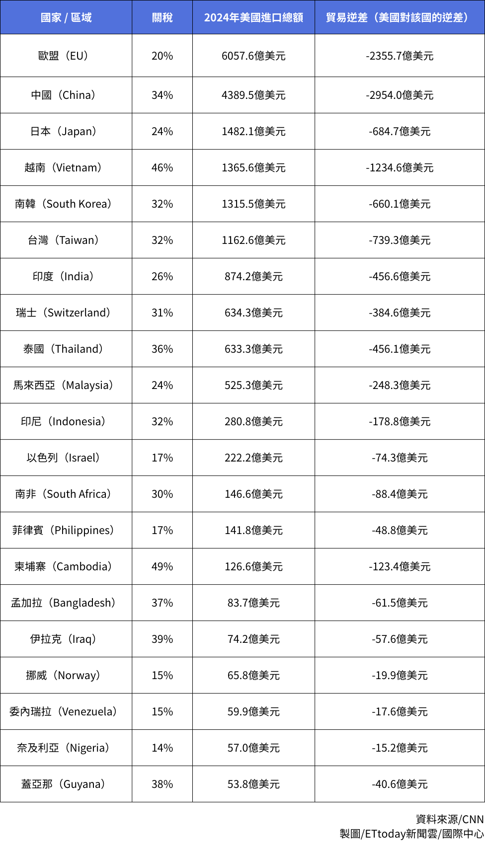 ▲▼川普開徵對等關稅各國影響。（表／記者張方瑀製）