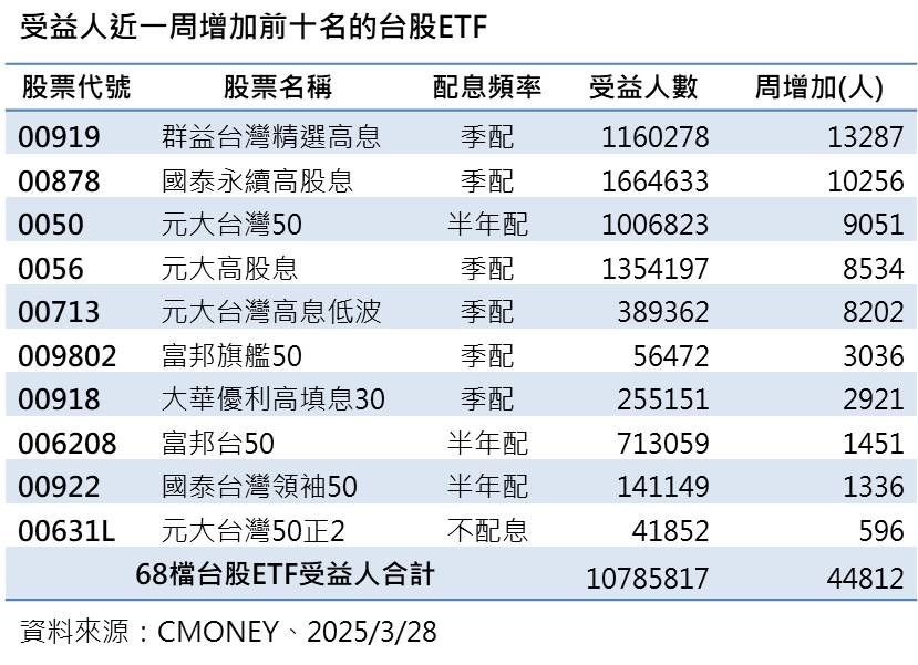 ▲▼ 台股ETF人數。（圖／公司提供）