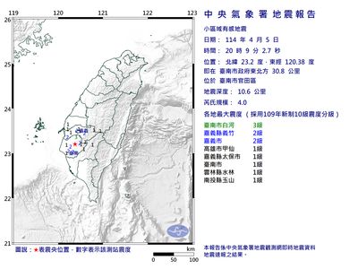 快訊／20:09台南官田規模4「極淺層地震」　最大震度3級