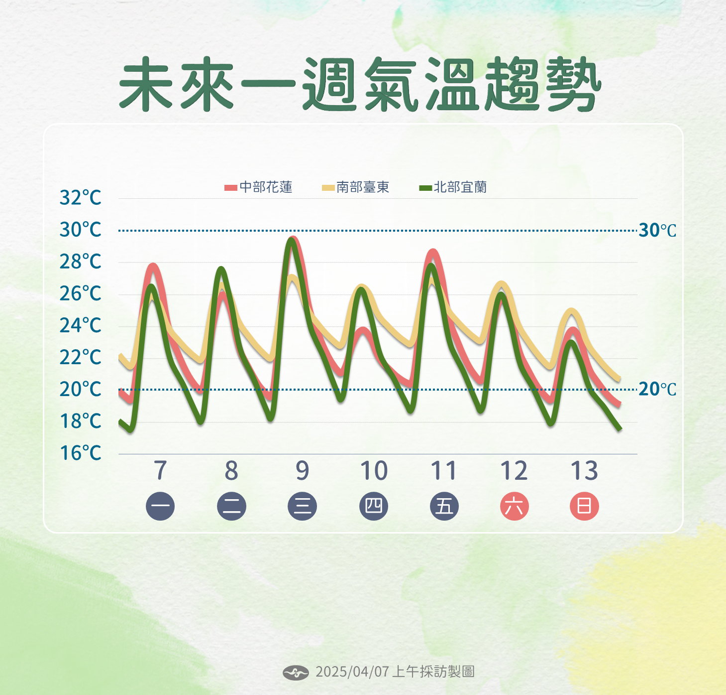 ▲▼未來一周天氣趨勢圖。（圖／氣象署提供）