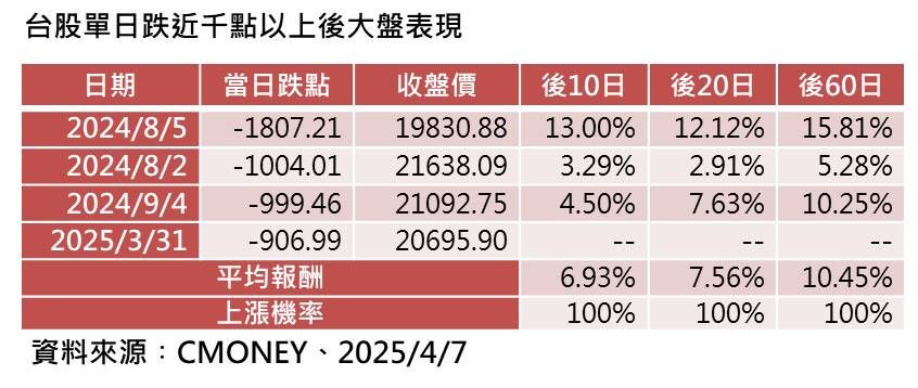▲▼ 台股下跌千點。（圖／記者巫彩蓮攝）