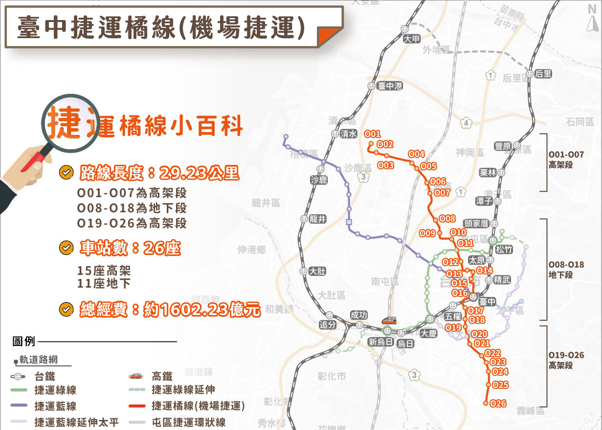 ▲台中捷運橘線全長29.23公里，預計設置26座車站，包括15座高架站與11座地下站 。（圖／台中市政府捷運工程局提供）