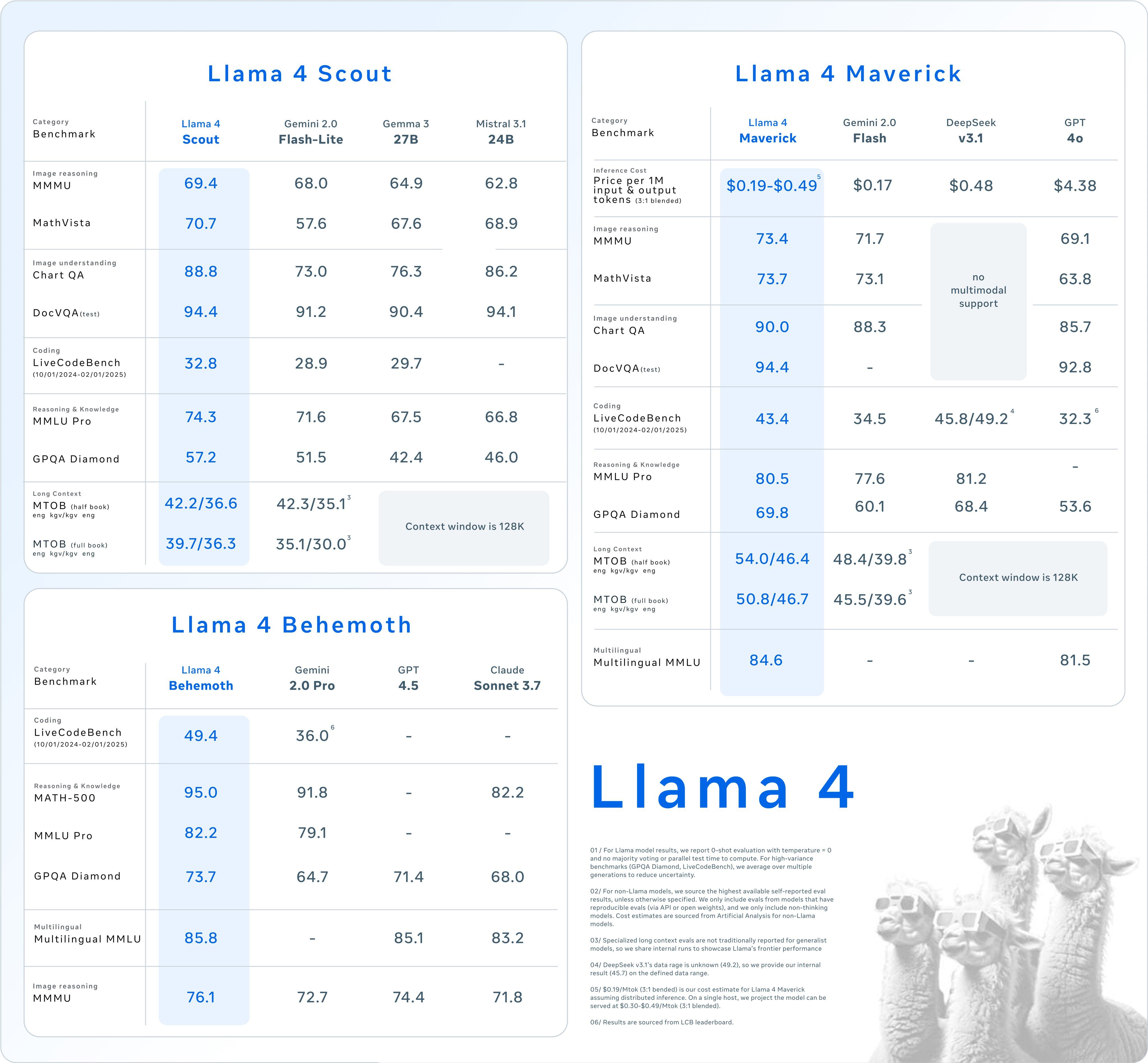 ▲▼Meta發布Llama 4模型。（圖／X@Ahmad_Al_Dahle）