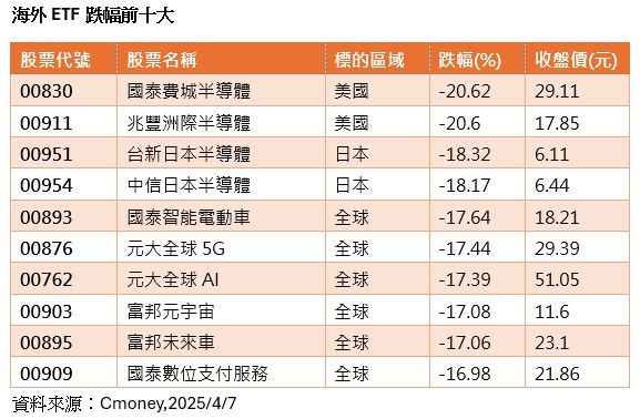 ▲▼海外ETF傷勢慘烈。（圖／記者巫彩蓮整理）