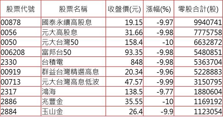▲▼小資族股災避難湧向ETF。（資料來源：Cmoney）