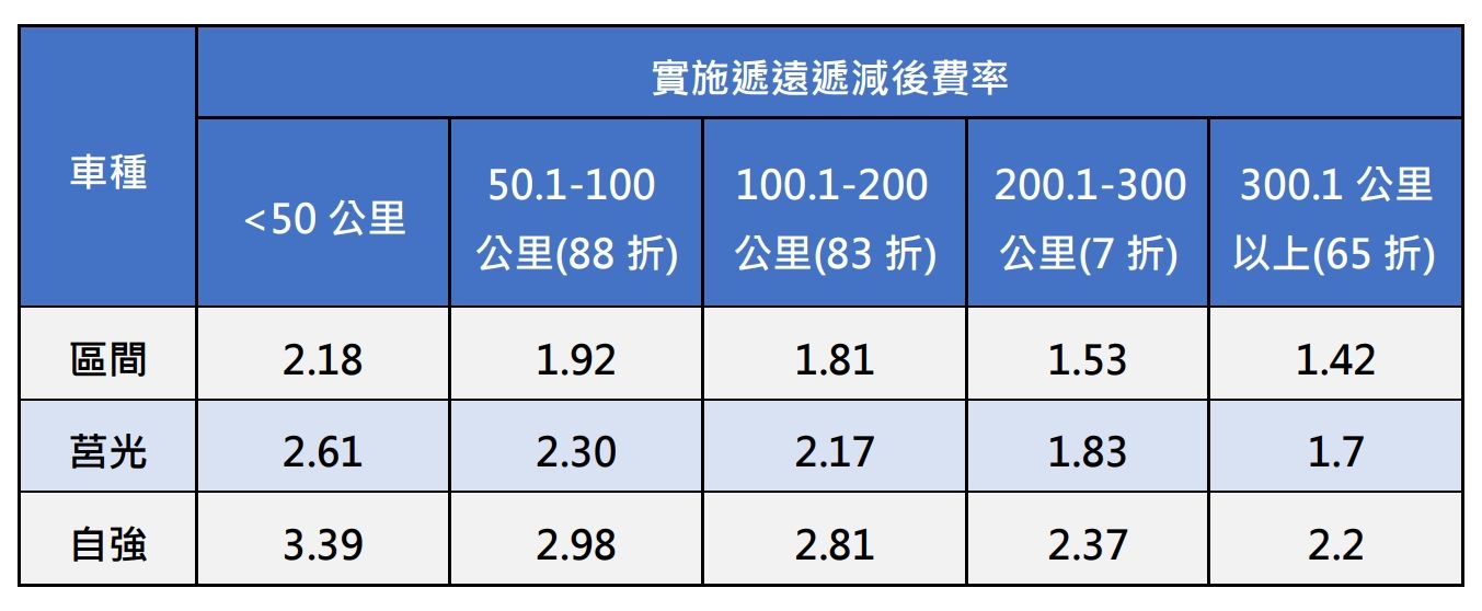 ▲▼台鐵票價調整實施遞遠遞減費率。（圖／台鐵提供）