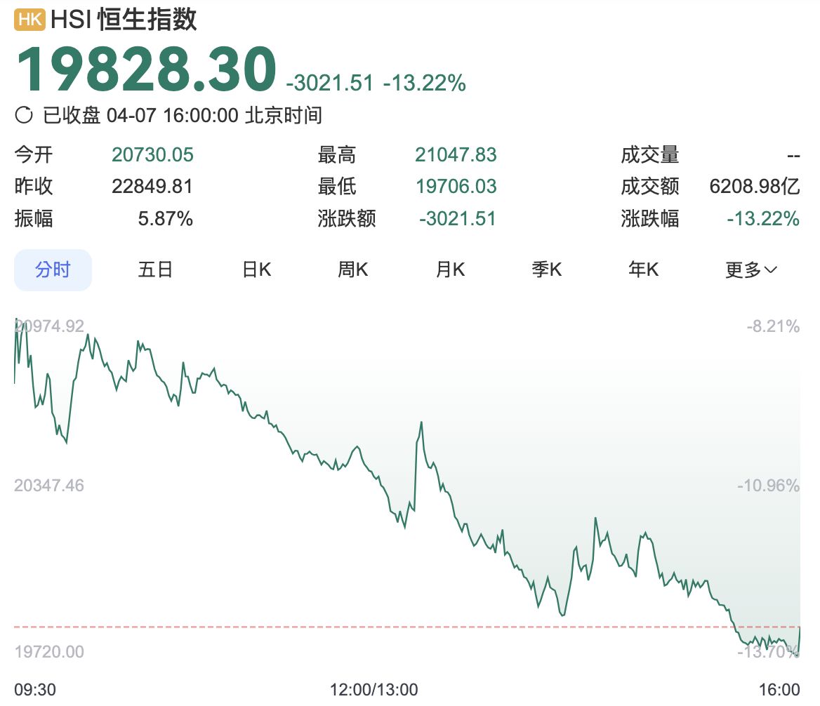 ▲港恆生指數「黑色星期一」收盤跌穿20000點，跌幅13.22％。（圖／翻攝百度）