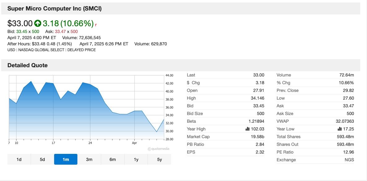 ▲▼美超微電腦（Super Micro Computer，SMCI-US）週一（7日）股價卻逆勢上漲10.66％。（圖／翻攝鉅亨網）