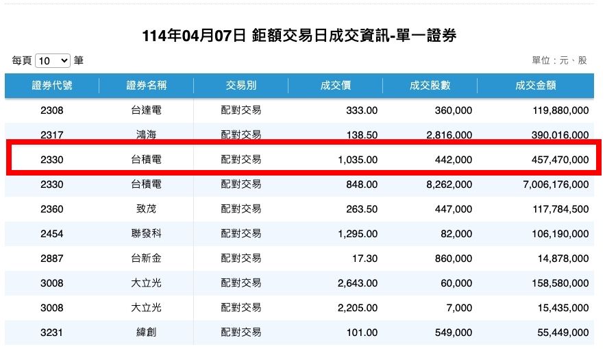 ▲▼台積電7日盤後鉅額交易。（圖／翻攝台灣證券交易所）