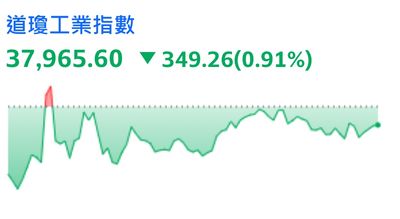 美股「瘋狂15分鐘」一度翻紅! 盤中震幅近2600點