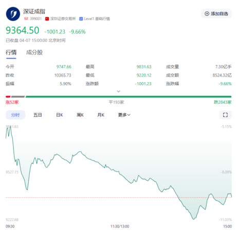 ▲▼深證成指今日大跌9.66％，失守1萬點大關。（圖／翻攝百度）