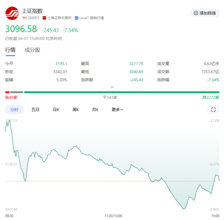 ▲▼上證指數今日大跌7.3％，失守3100點關口。（圖／翻攝百度）