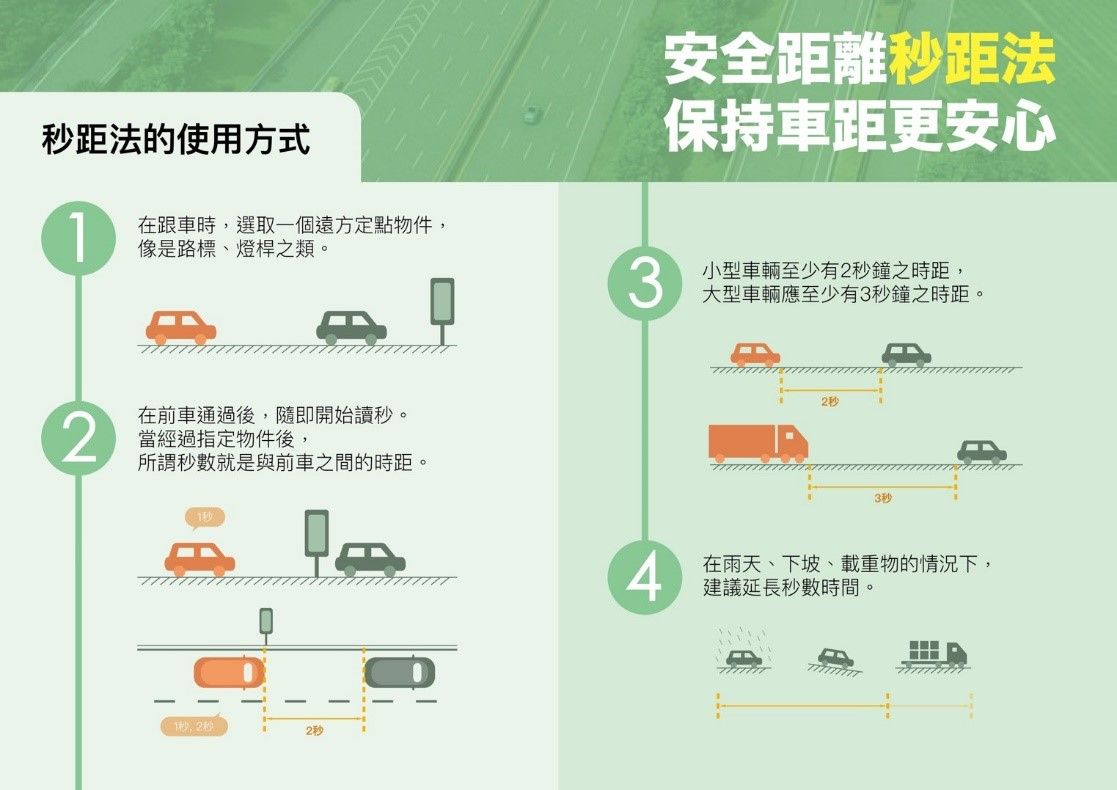 ▲▼以時間計算安全車距方式。（圖／高公局提供）