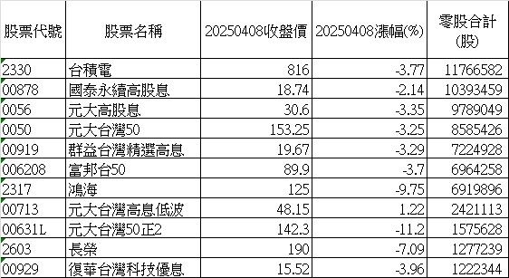 ▲▼零股交易排行。（圖／ETtoday製表）